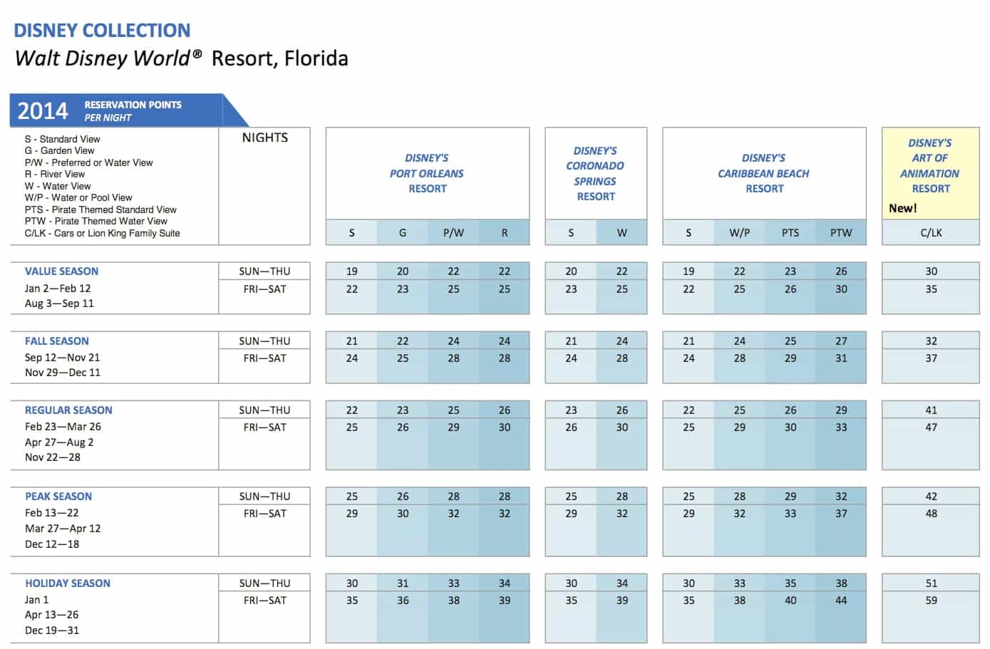 Wdw Dvc Points Chart